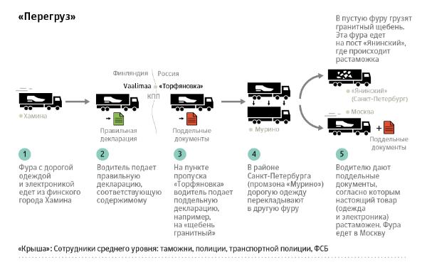 Контрабанда через Петербург